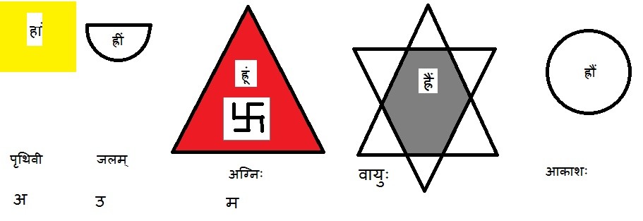 The five elements-Panch Mahabhoota